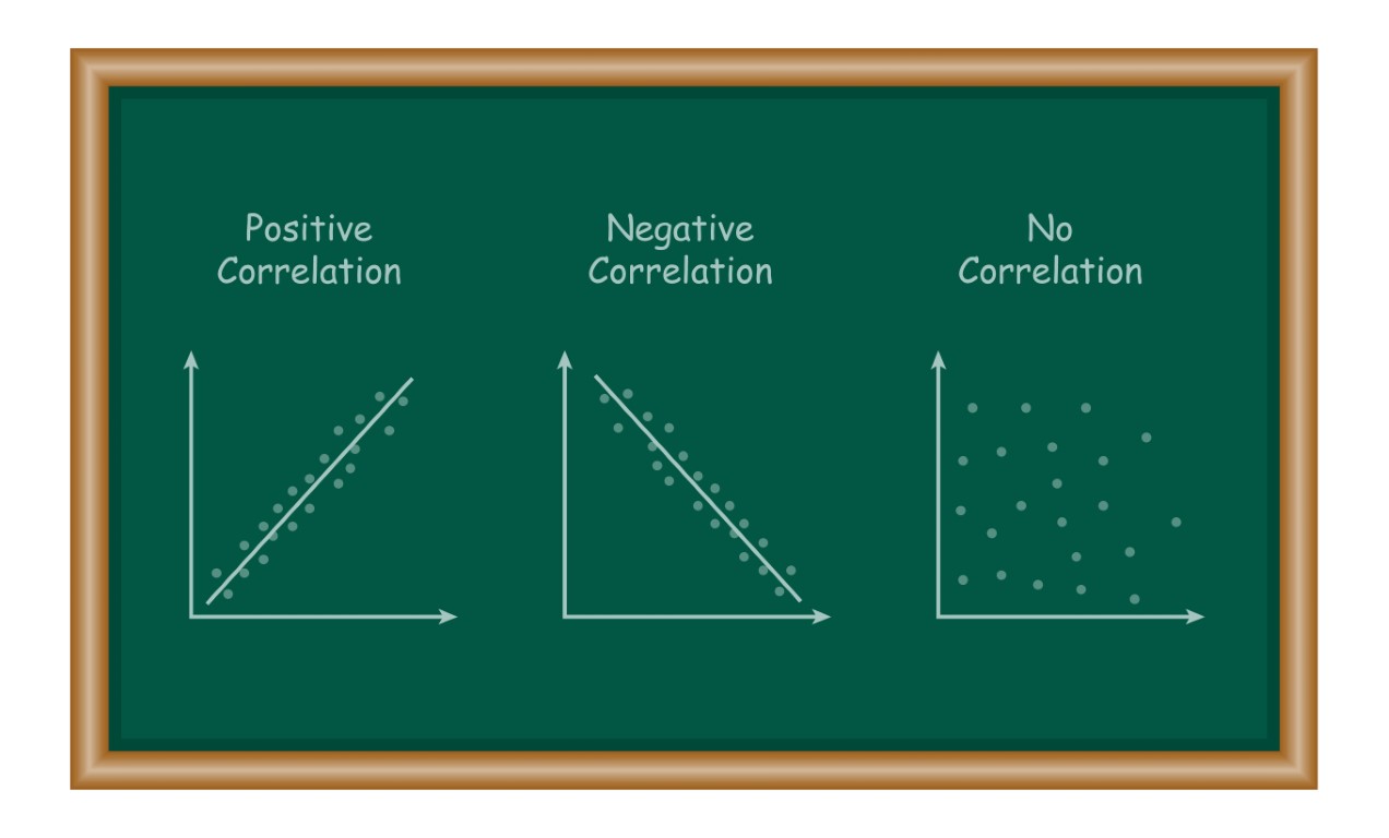 Exploring Correlation: A Quiz on Relationships Between Variables