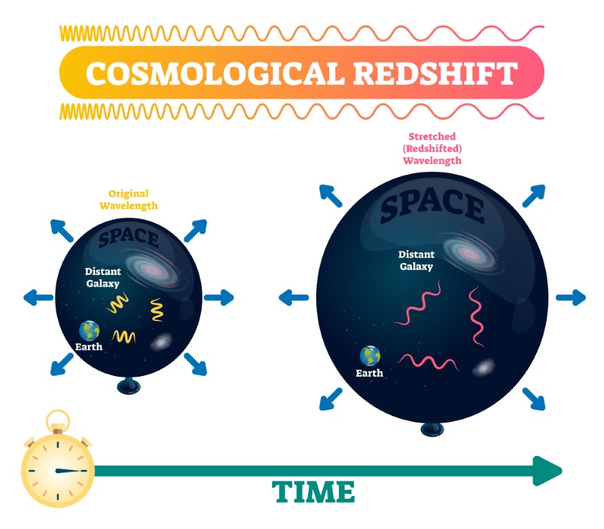 Exploring the Wonders of Redshift: A Cosmic Quiz